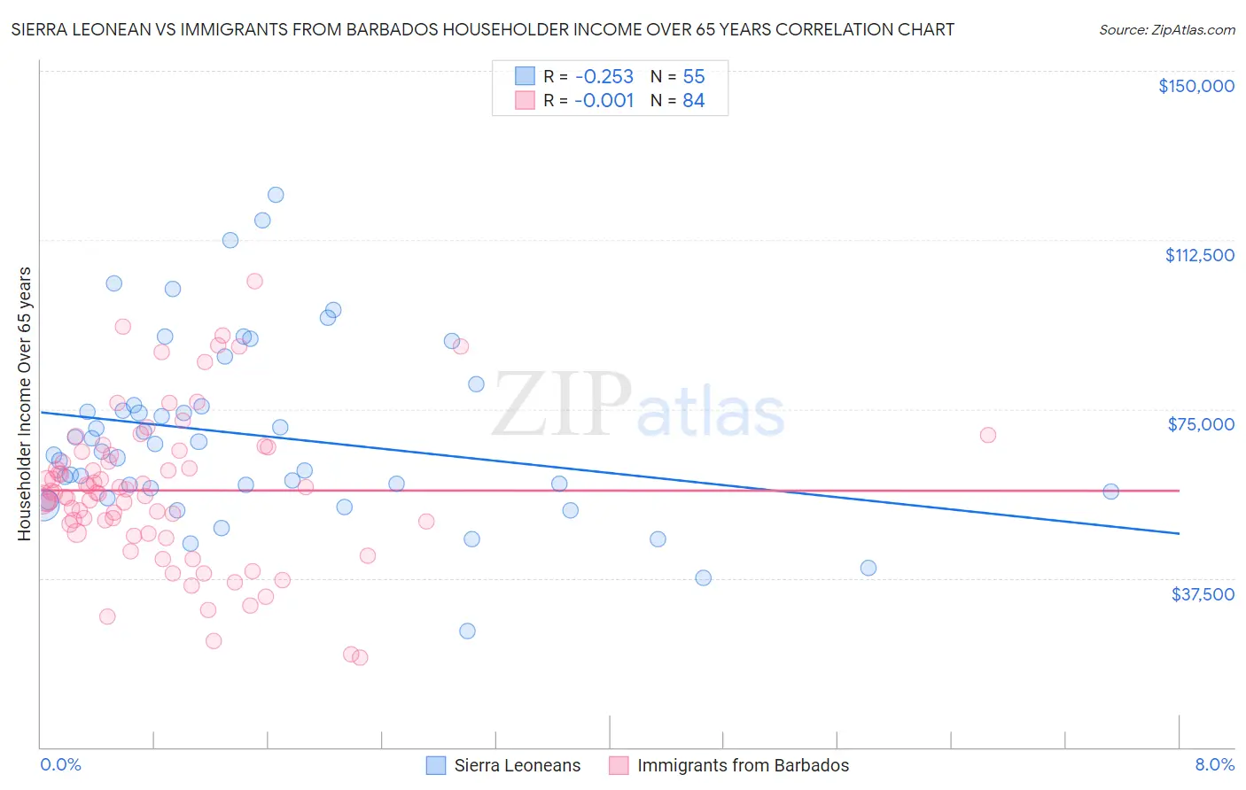 Sierra Leonean vs Immigrants from Barbados Householder Income Over 65 years