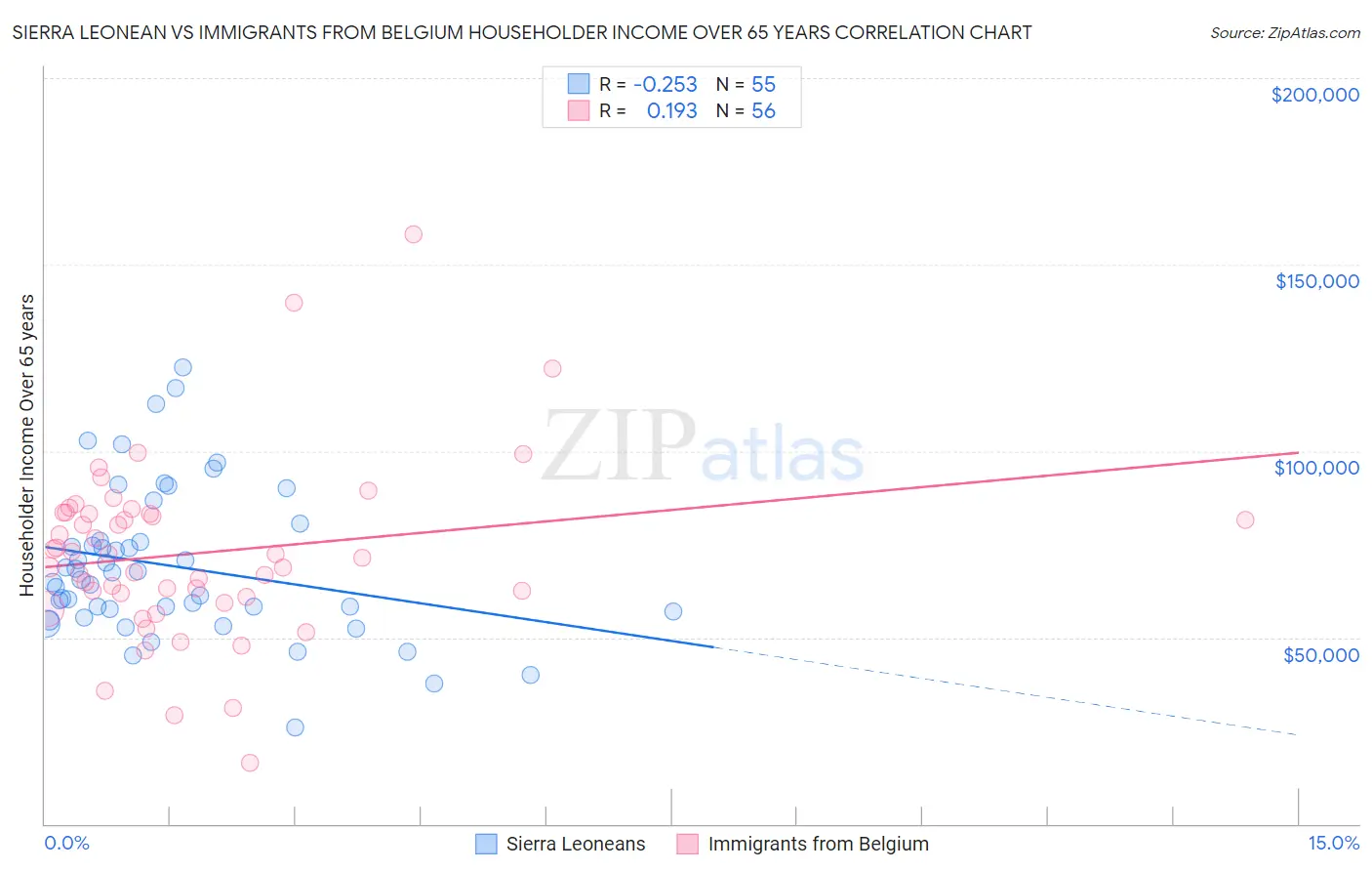Sierra Leonean vs Immigrants from Belgium Householder Income Over 65 years