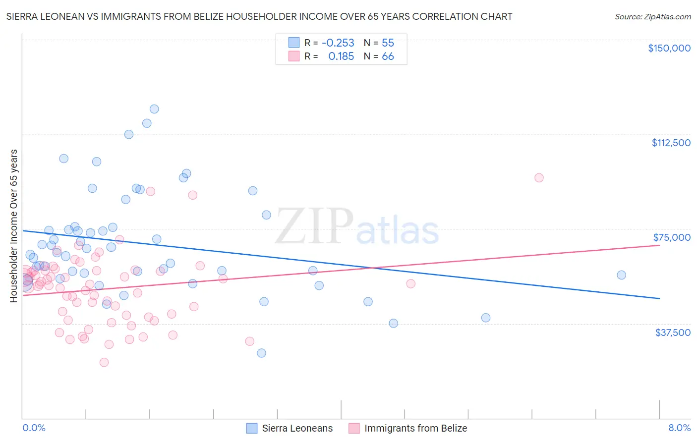 Sierra Leonean vs Immigrants from Belize Householder Income Over 65 years