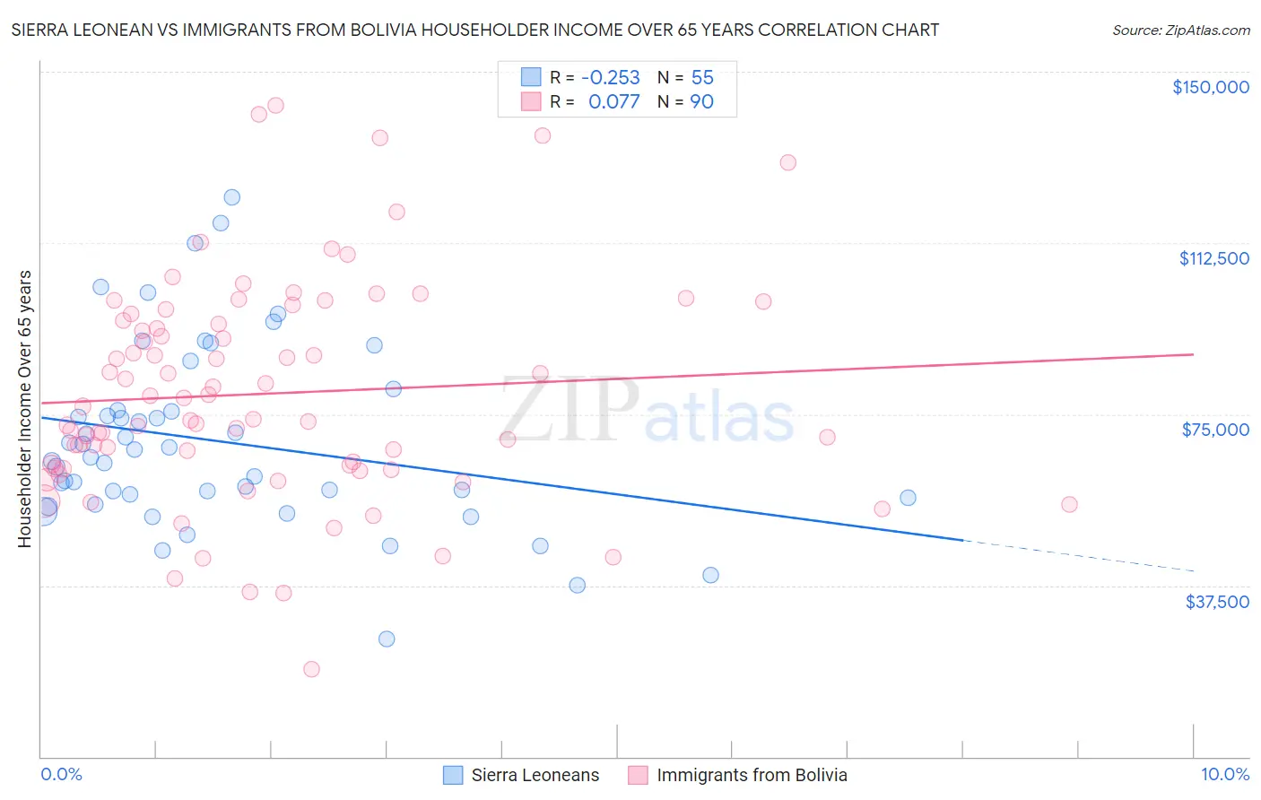 Sierra Leonean vs Immigrants from Bolivia Householder Income Over 65 years