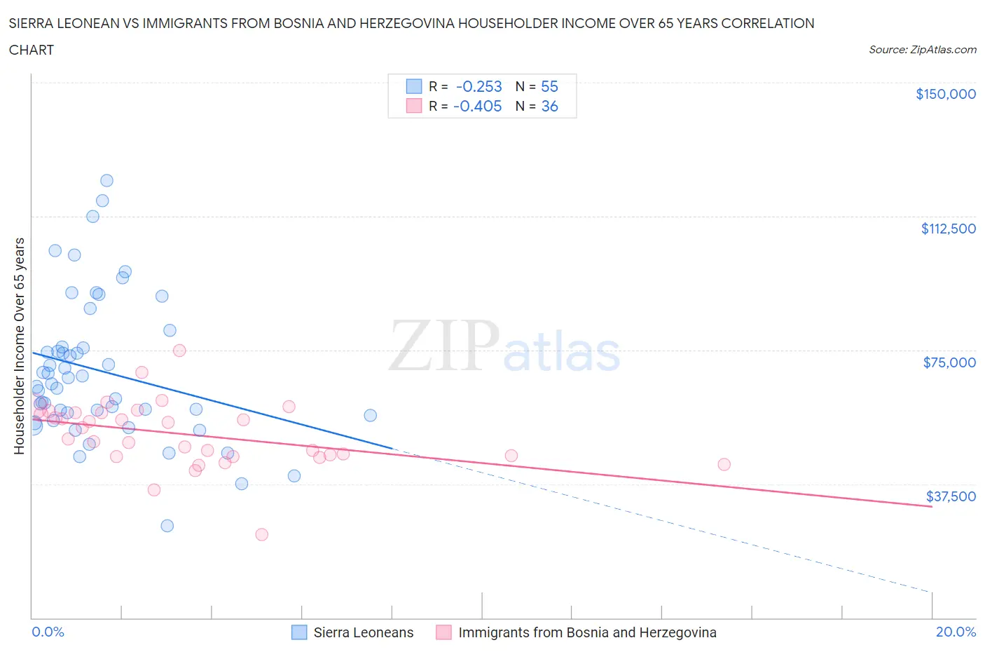 Sierra Leonean vs Immigrants from Bosnia and Herzegovina Householder Income Over 65 years