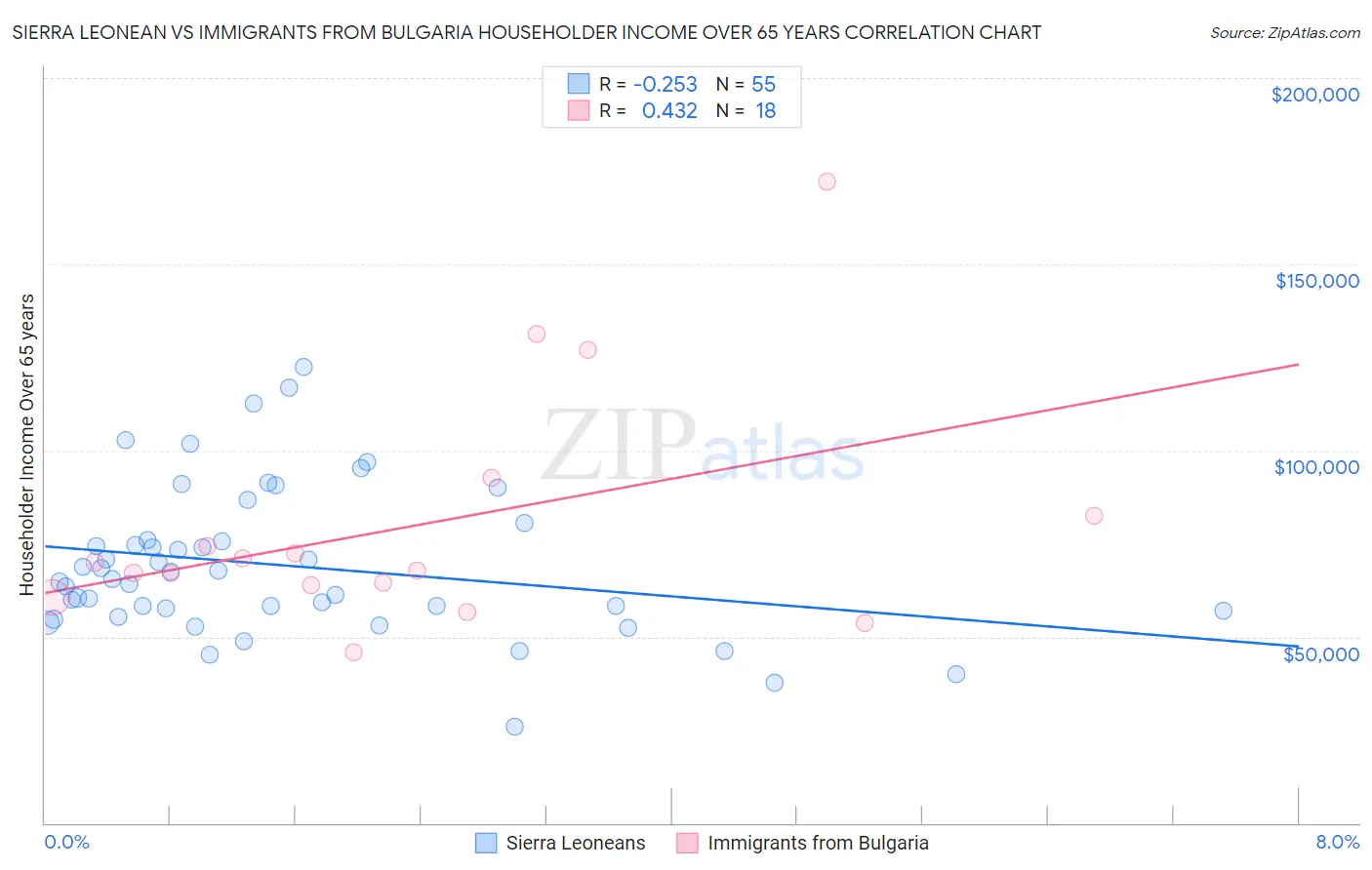Sierra Leonean vs Immigrants from Bulgaria Householder Income Over 65 years