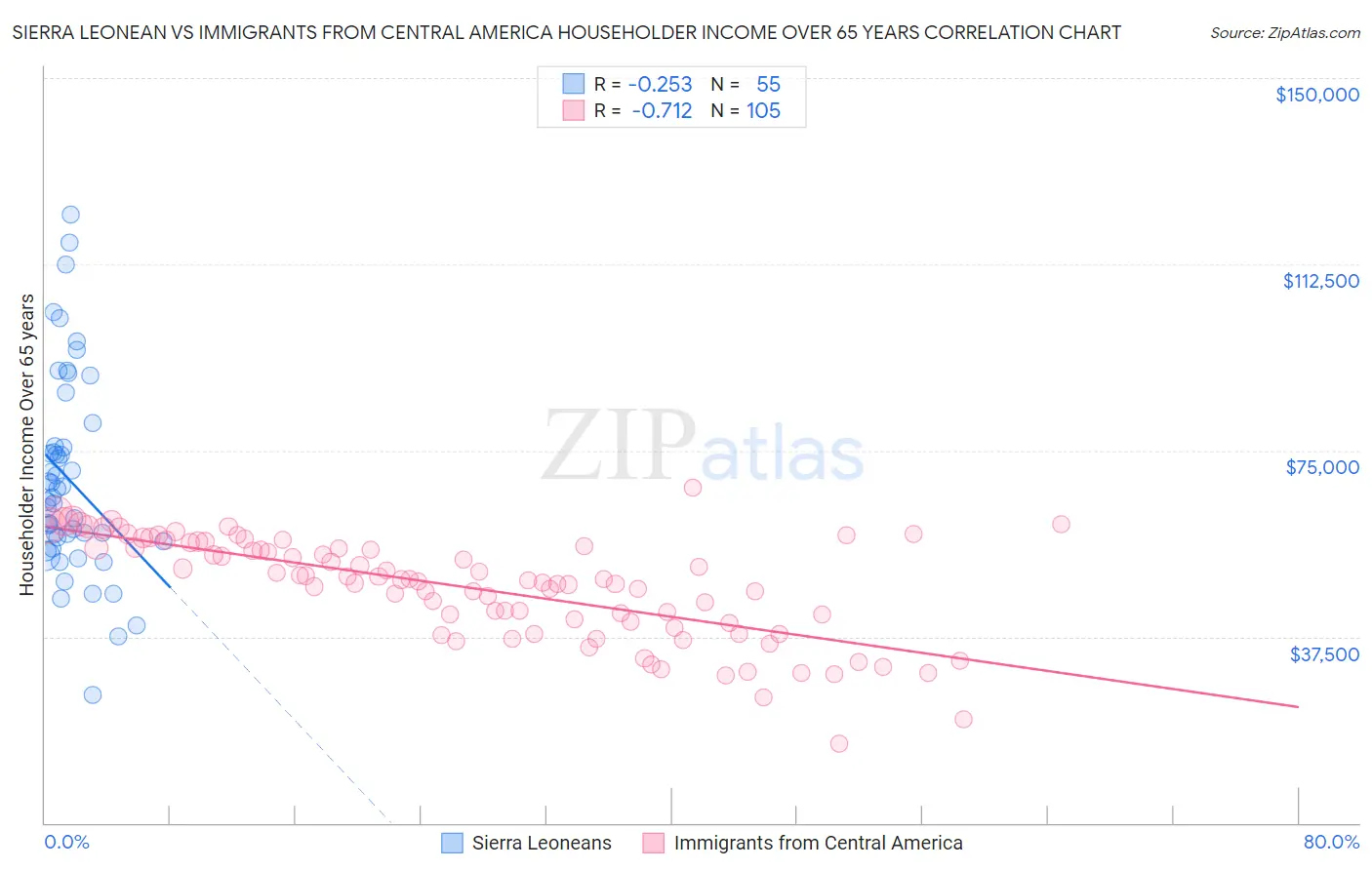 Sierra Leonean vs Immigrants from Central America Householder Income Over 65 years