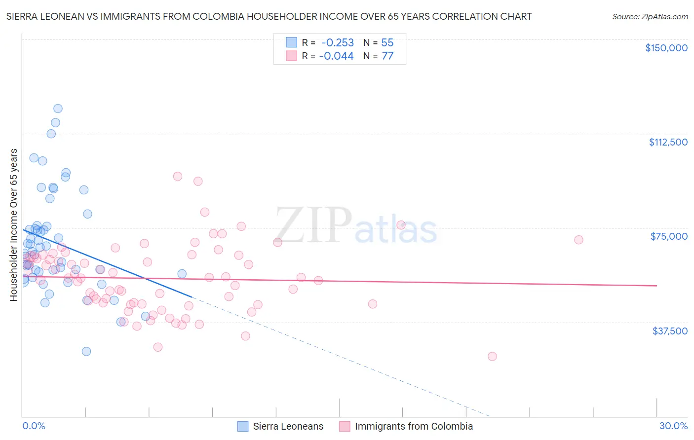 Sierra Leonean vs Immigrants from Colombia Householder Income Over 65 years