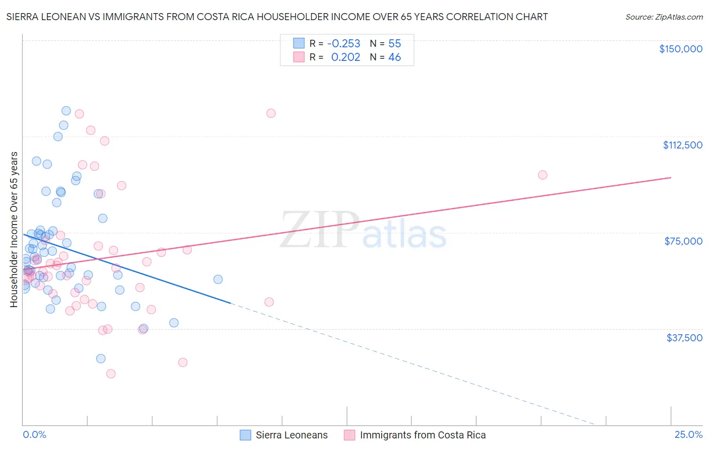 Sierra Leonean vs Immigrants from Costa Rica Householder Income Over 65 years