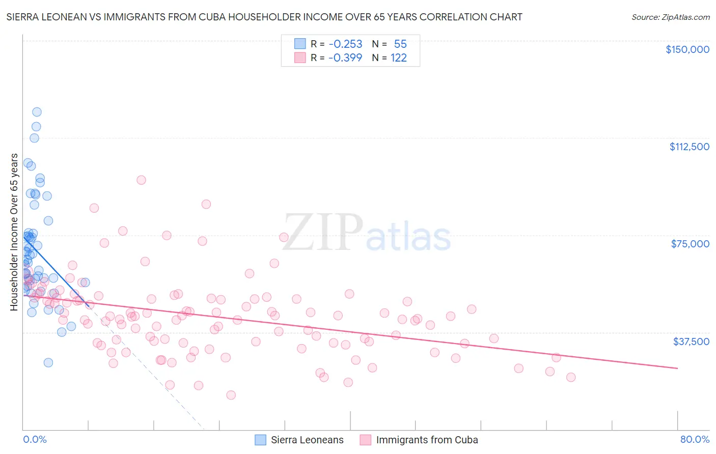Sierra Leonean vs Immigrants from Cuba Householder Income Over 65 years