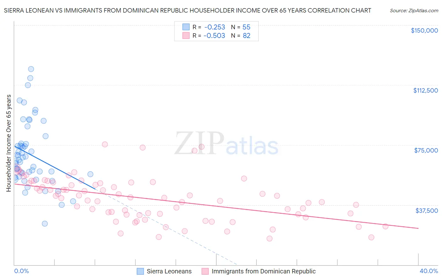 Sierra Leonean vs Immigrants from Dominican Republic Householder Income Over 65 years