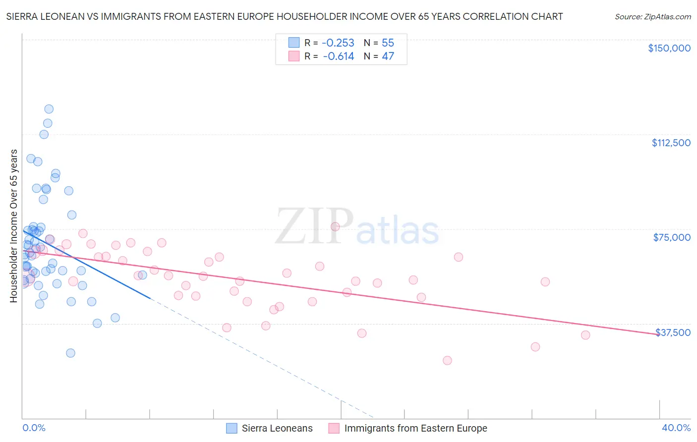 Sierra Leonean vs Immigrants from Eastern Europe Householder Income Over 65 years