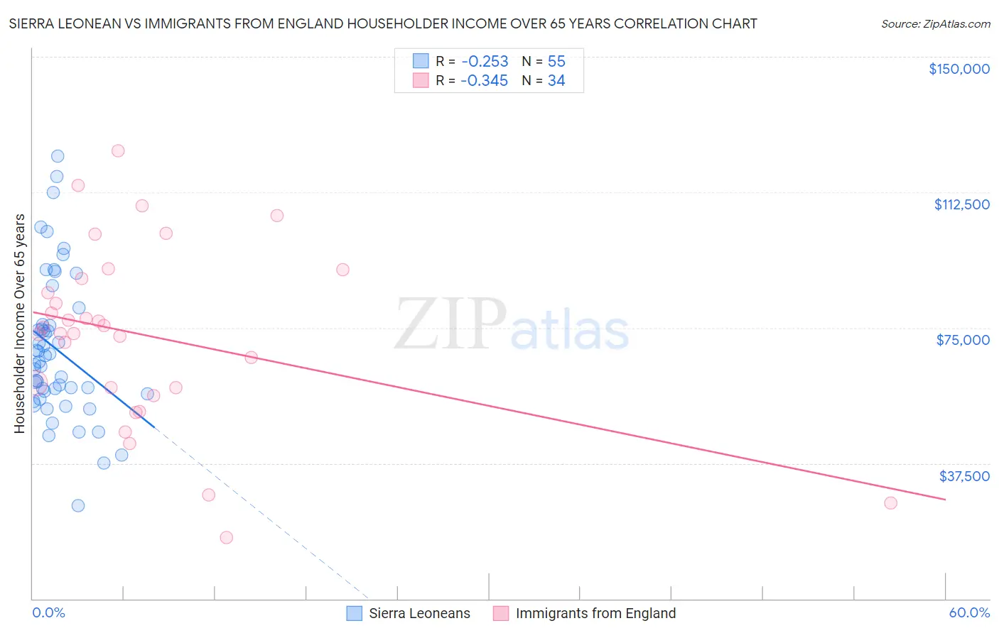 Sierra Leonean vs Immigrants from England Householder Income Over 65 years