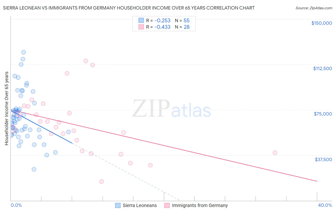 Sierra Leonean vs Immigrants from Germany Householder Income Over 65 years