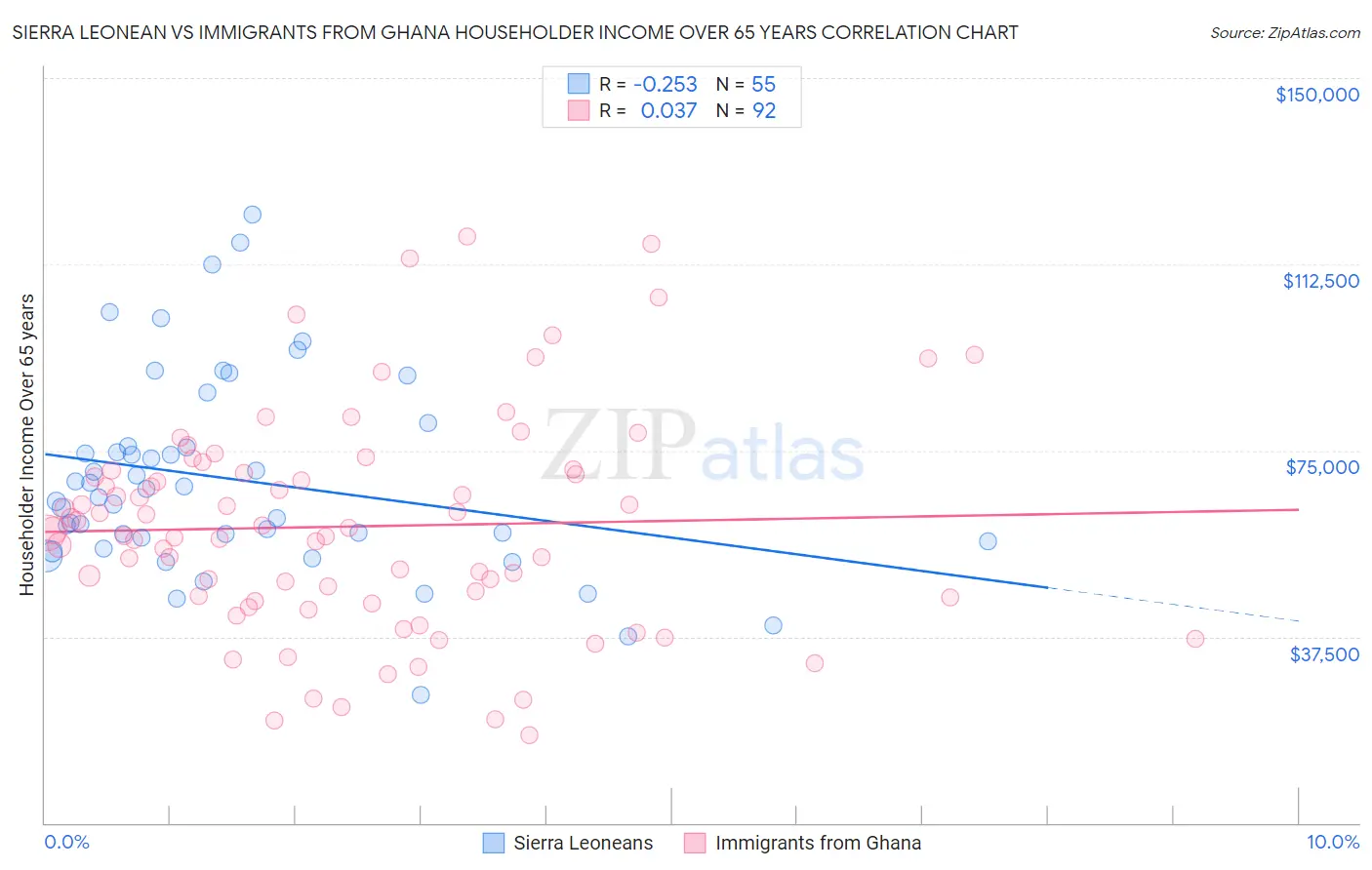 Sierra Leonean vs Immigrants from Ghana Householder Income Over 65 years