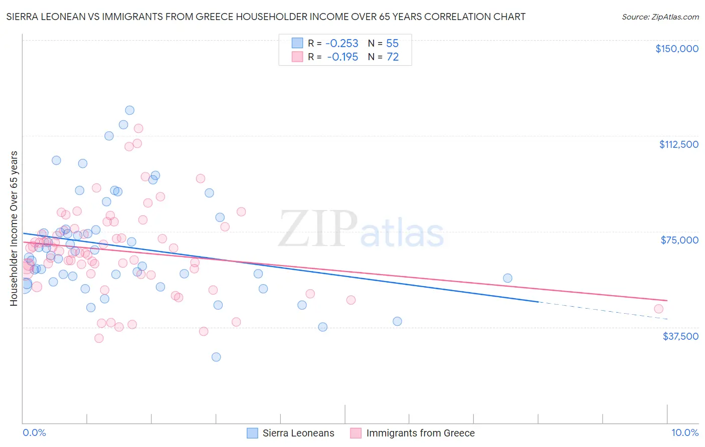 Sierra Leonean vs Immigrants from Greece Householder Income Over 65 years