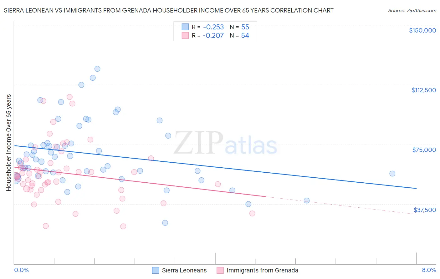 Sierra Leonean vs Immigrants from Grenada Householder Income Over 65 years