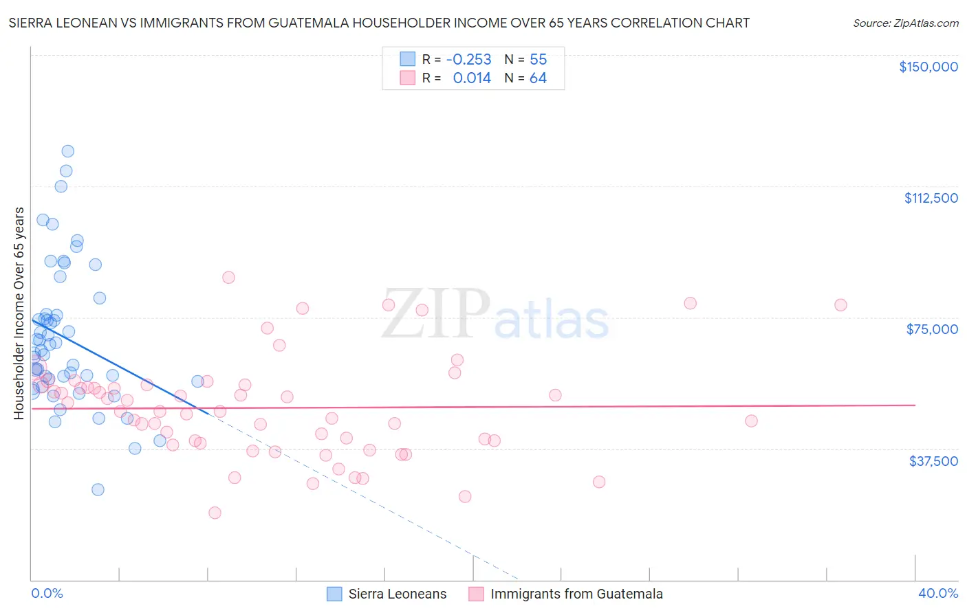 Sierra Leonean vs Immigrants from Guatemala Householder Income Over 65 years