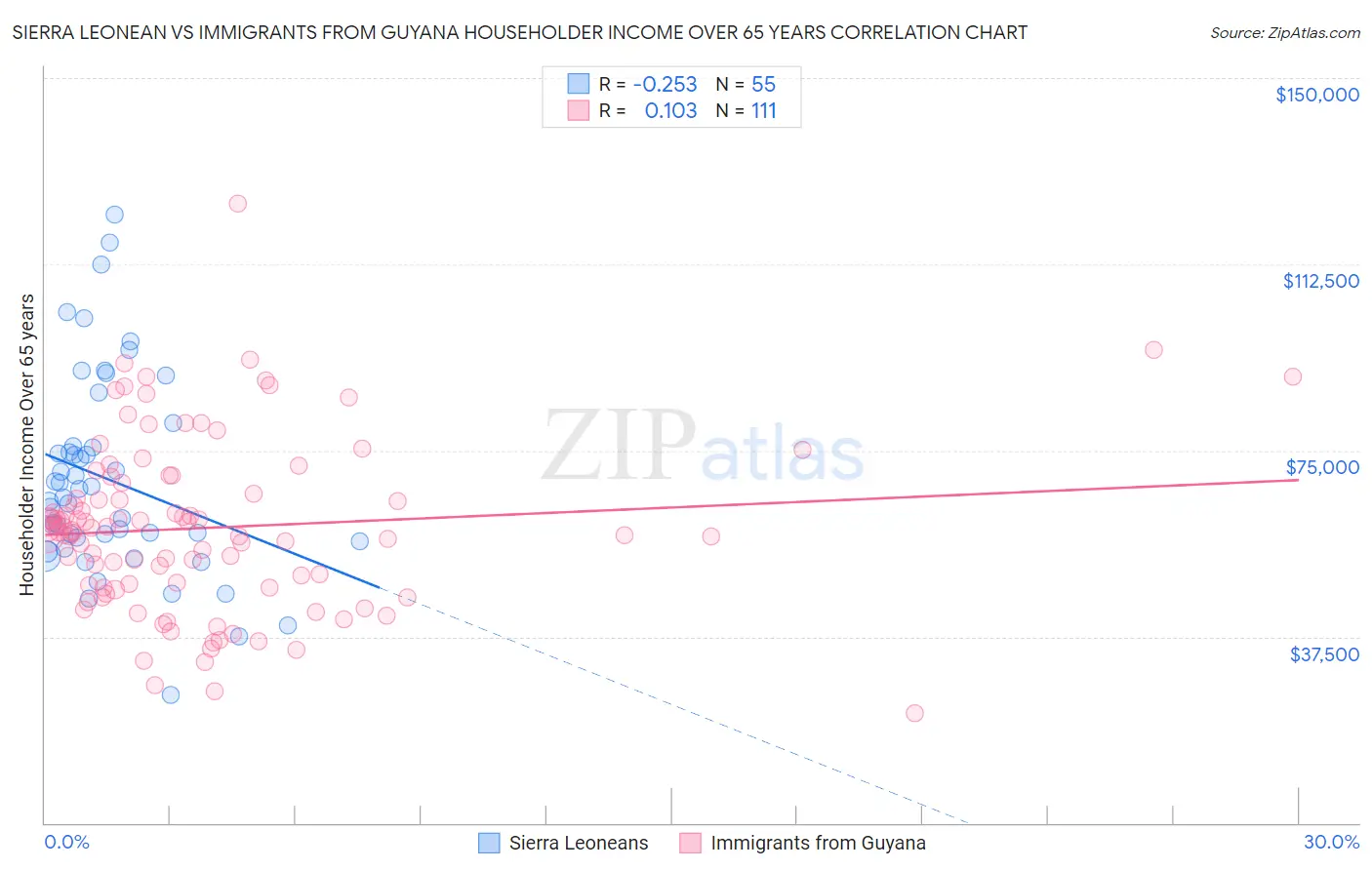 Sierra Leonean vs Immigrants from Guyana Householder Income Over 65 years