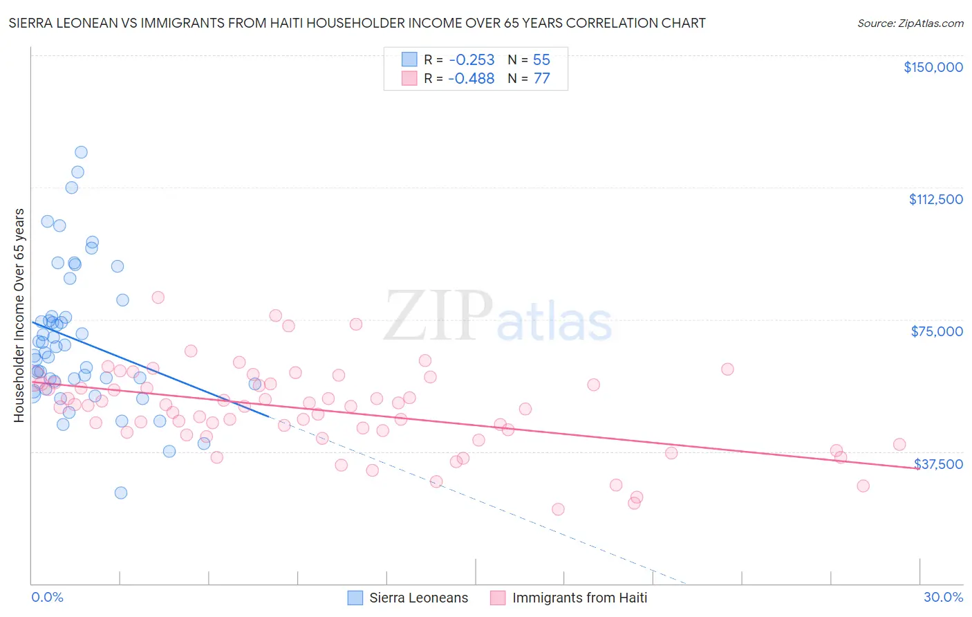 Sierra Leonean vs Immigrants from Haiti Householder Income Over 65 years