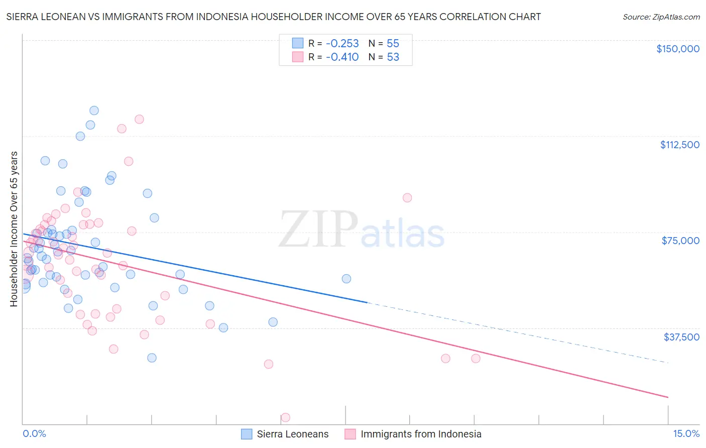 Sierra Leonean vs Immigrants from Indonesia Householder Income Over 65 years