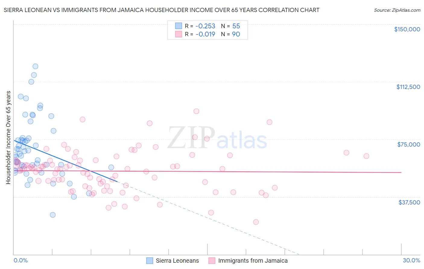 Sierra Leonean vs Immigrants from Jamaica Householder Income Over 65 years