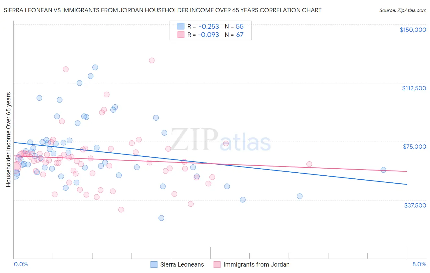 Sierra Leonean vs Immigrants from Jordan Householder Income Over 65 years