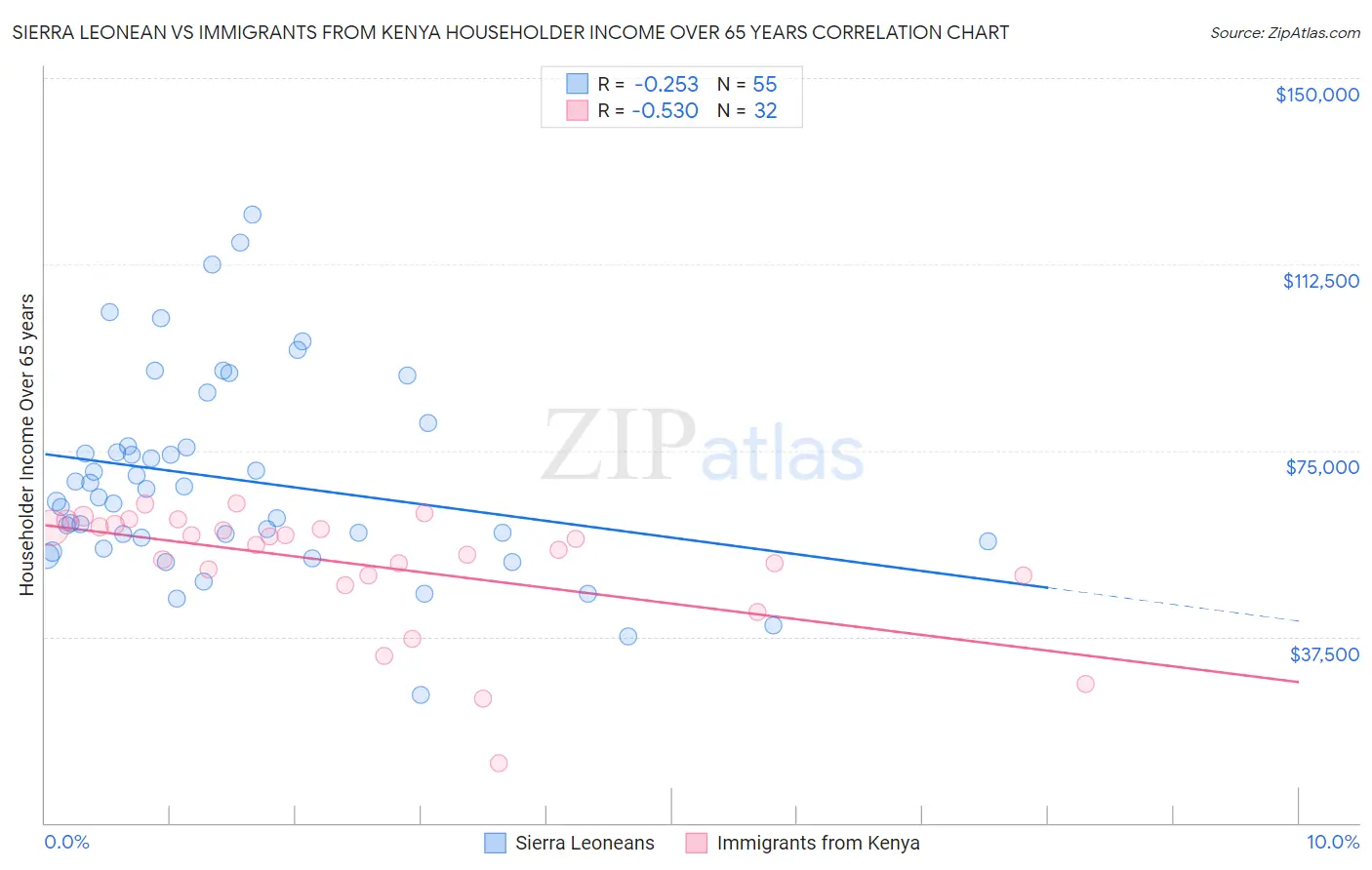 Sierra Leonean vs Immigrants from Kenya Householder Income Over 65 years