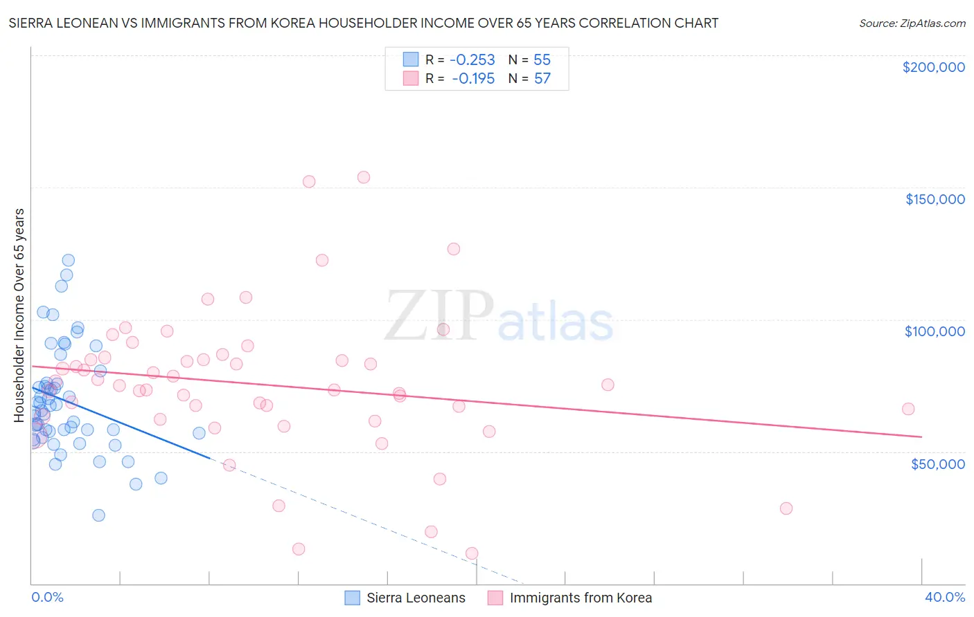 Sierra Leonean vs Immigrants from Korea Householder Income Over 65 years
