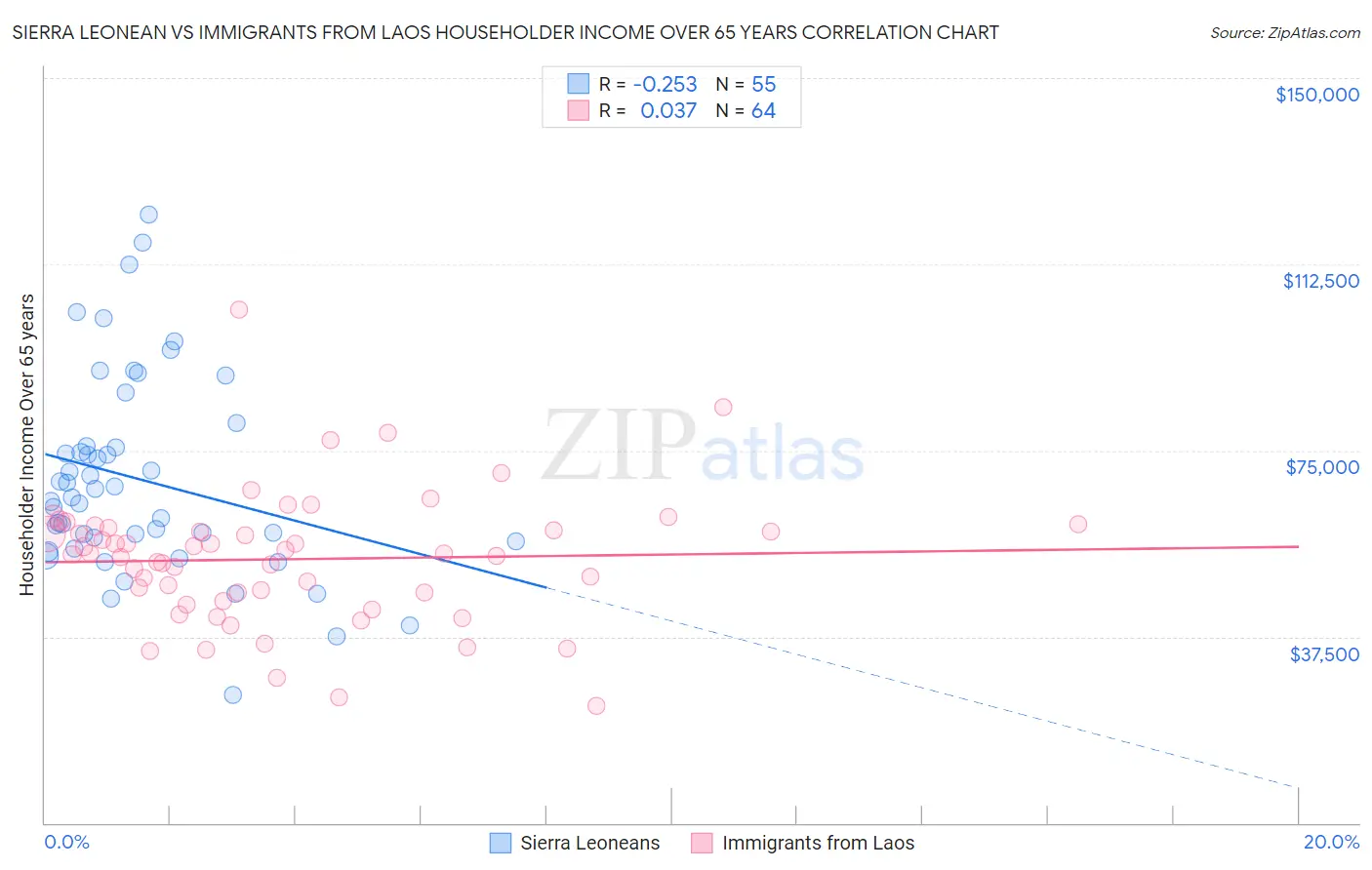 Sierra Leonean vs Immigrants from Laos Householder Income Over 65 years