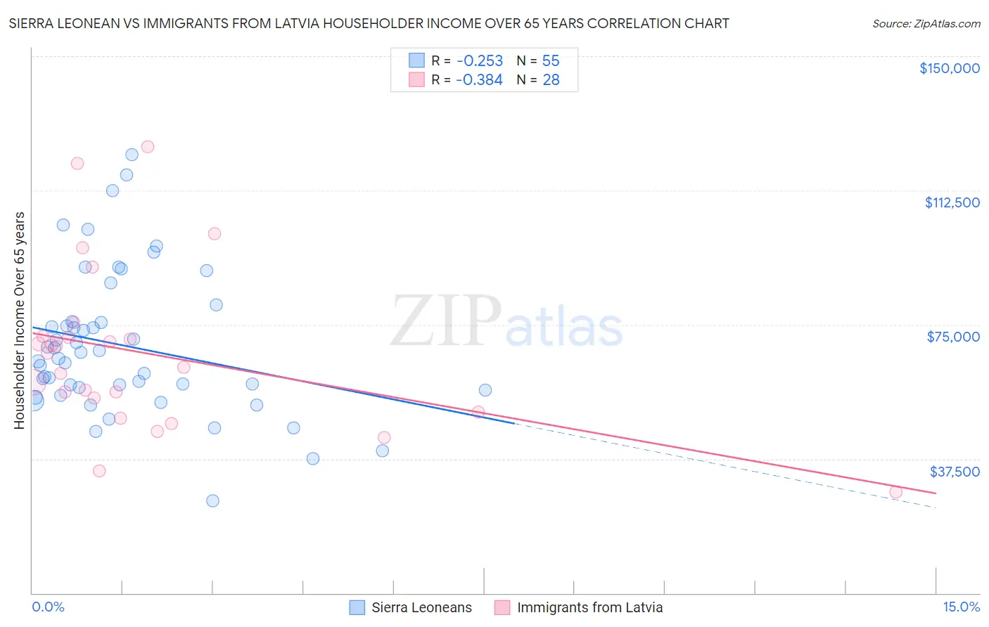 Sierra Leonean vs Immigrants from Latvia Householder Income Over 65 years