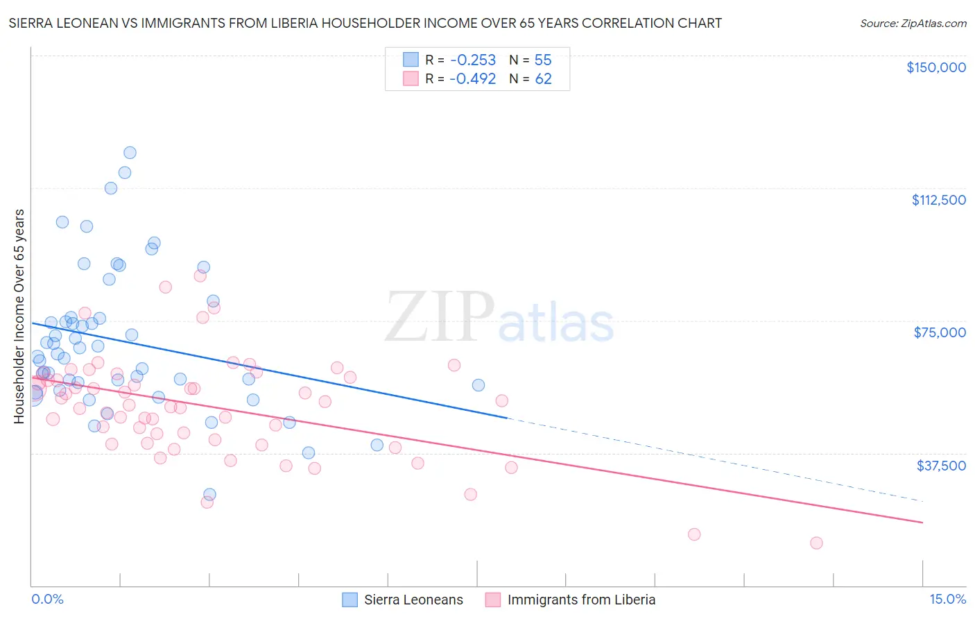 Sierra Leonean vs Immigrants from Liberia Householder Income Over 65 years