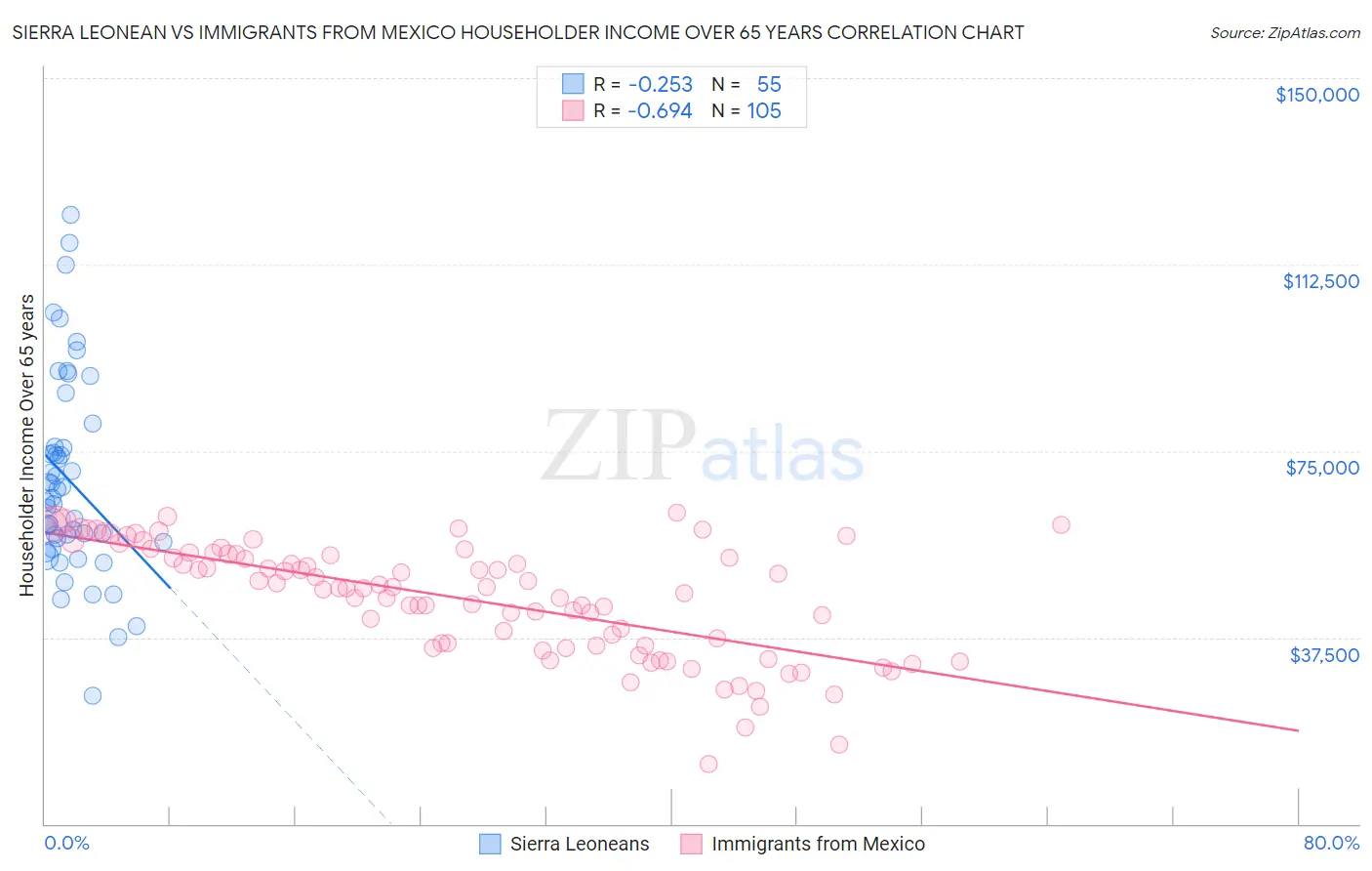 Sierra Leonean vs Immigrants from Mexico Householder Income Over 65 years