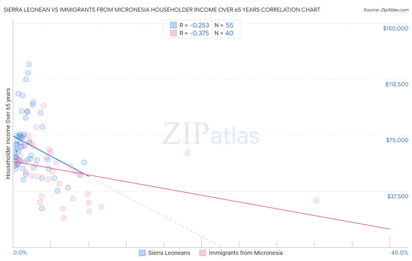 Sierra Leonean vs Immigrants from Micronesia Householder Income Over 65 years