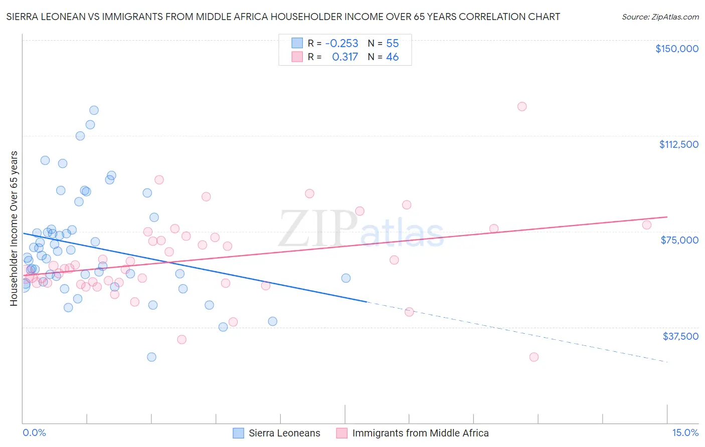 Sierra Leonean vs Immigrants from Middle Africa Householder Income Over 65 years