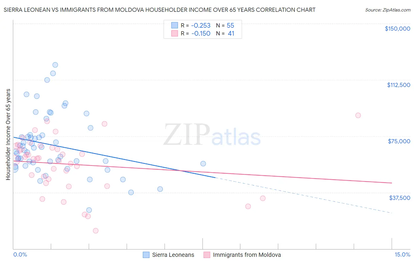 Sierra Leonean vs Immigrants from Moldova Householder Income Over 65 years