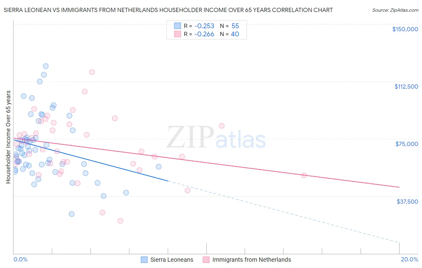 Sierra Leonean vs Immigrants from Netherlands Householder Income Over 65 years