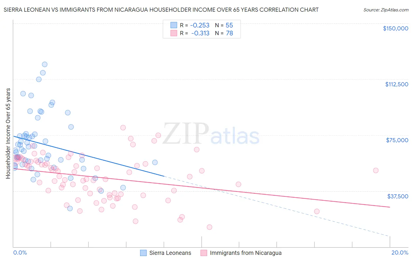 Sierra Leonean vs Immigrants from Nicaragua Householder Income Over 65 years