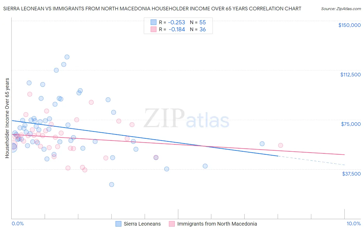 Sierra Leonean vs Immigrants from North Macedonia Householder Income Over 65 years