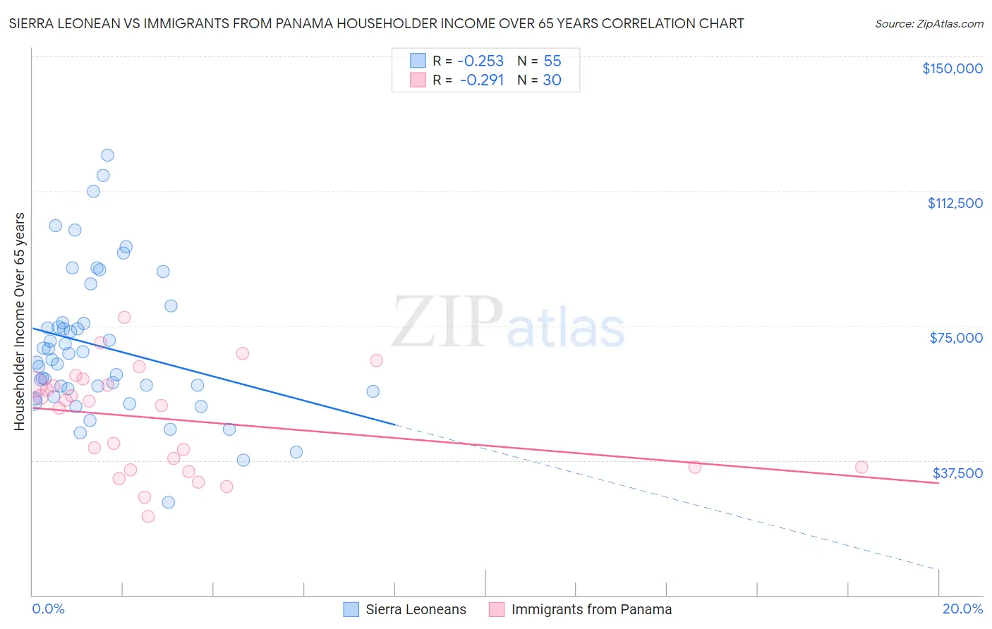 Sierra Leonean vs Immigrants from Panama Householder Income Over 65 years