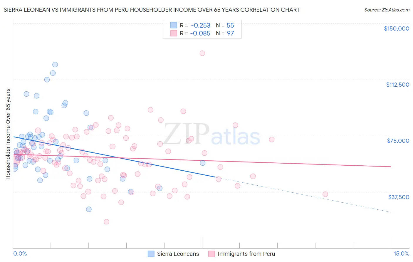 Sierra Leonean vs Immigrants from Peru Householder Income Over 65 years