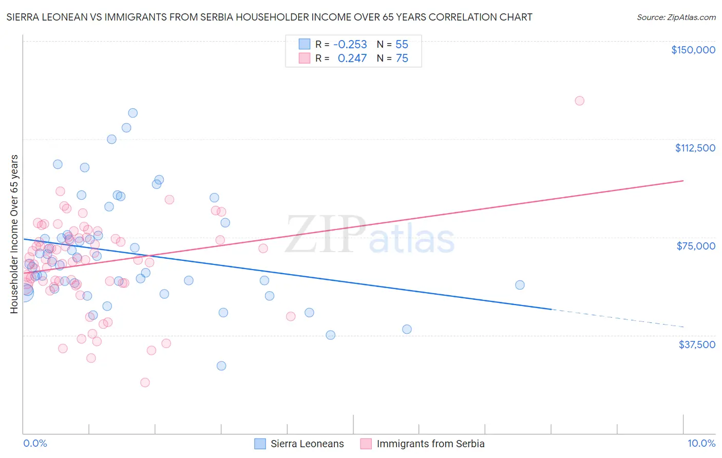 Sierra Leonean vs Immigrants from Serbia Householder Income Over 65 years