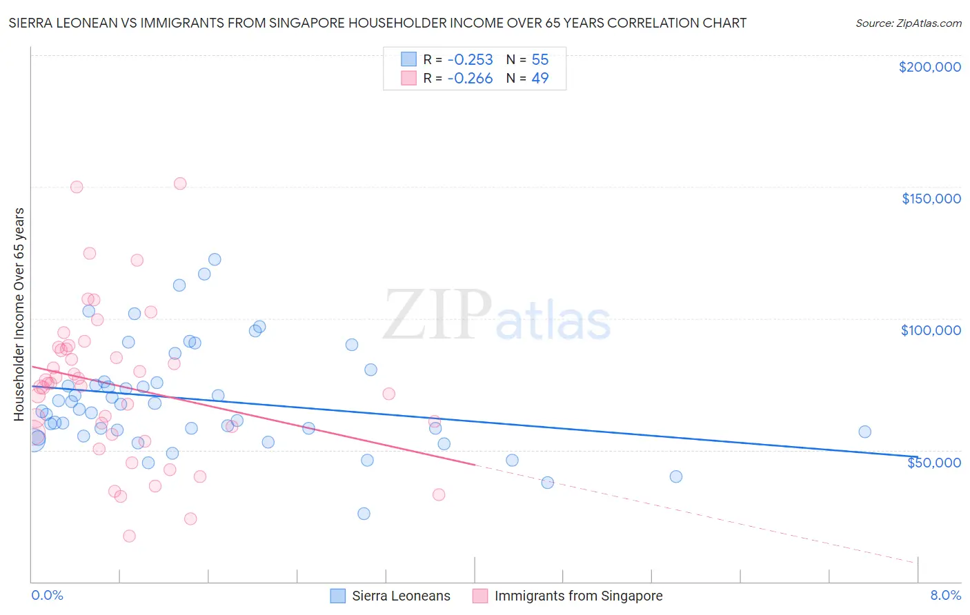 Sierra Leonean vs Immigrants from Singapore Householder Income Over 65 years