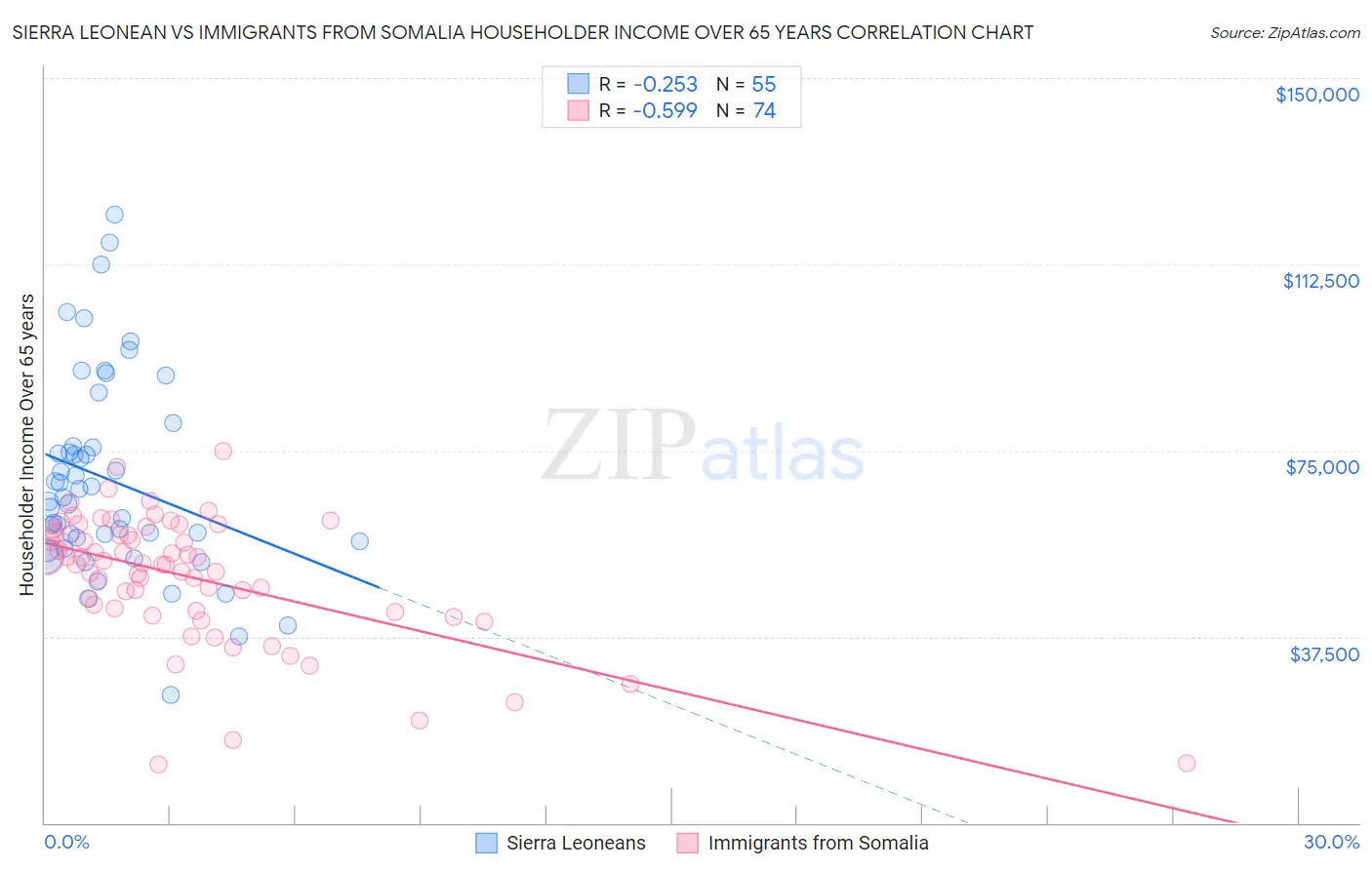 Sierra Leonean vs Immigrants from Somalia Householder Income Over 65 years