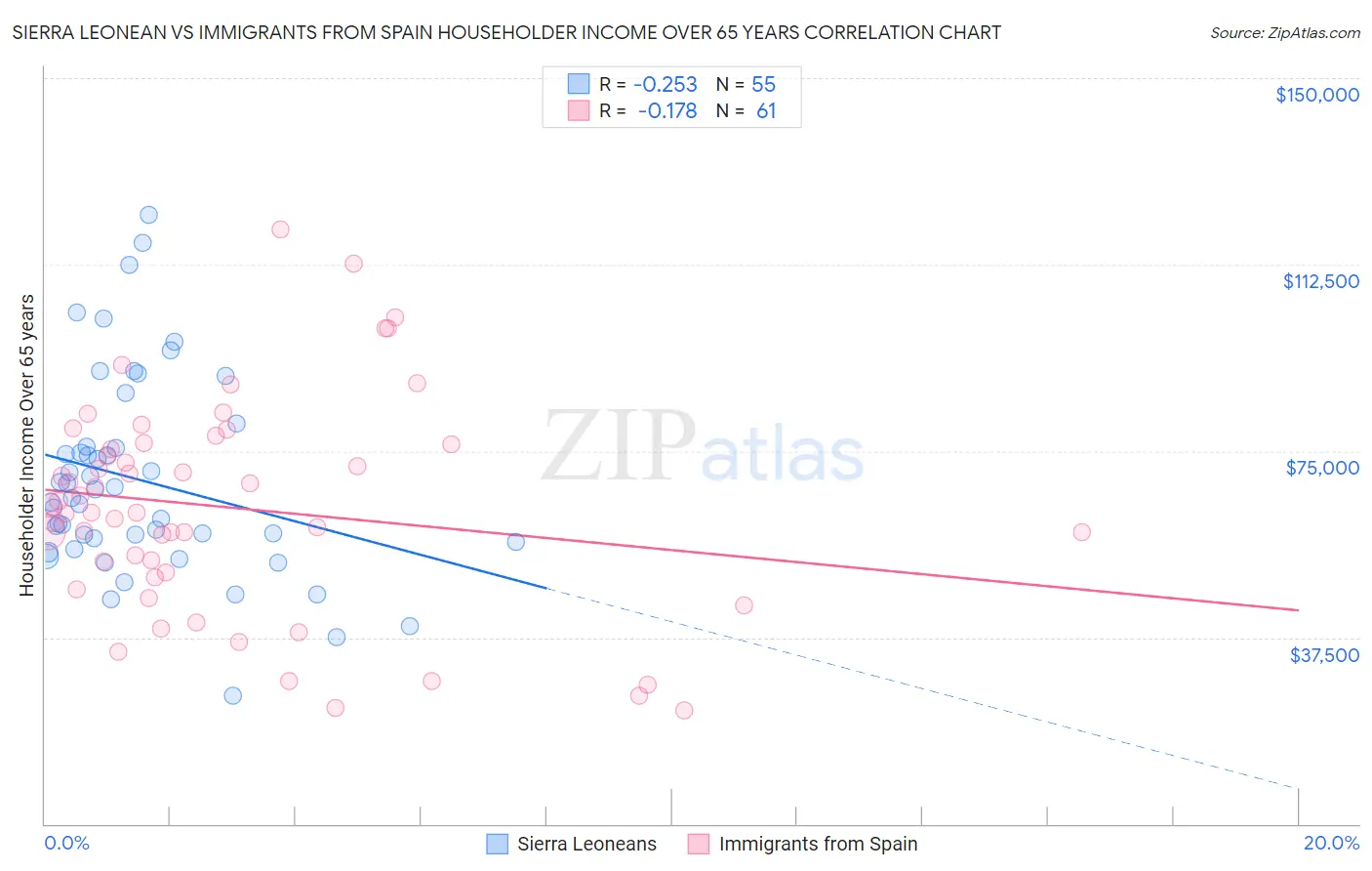 Sierra Leonean vs Immigrants from Spain Householder Income Over 65 years