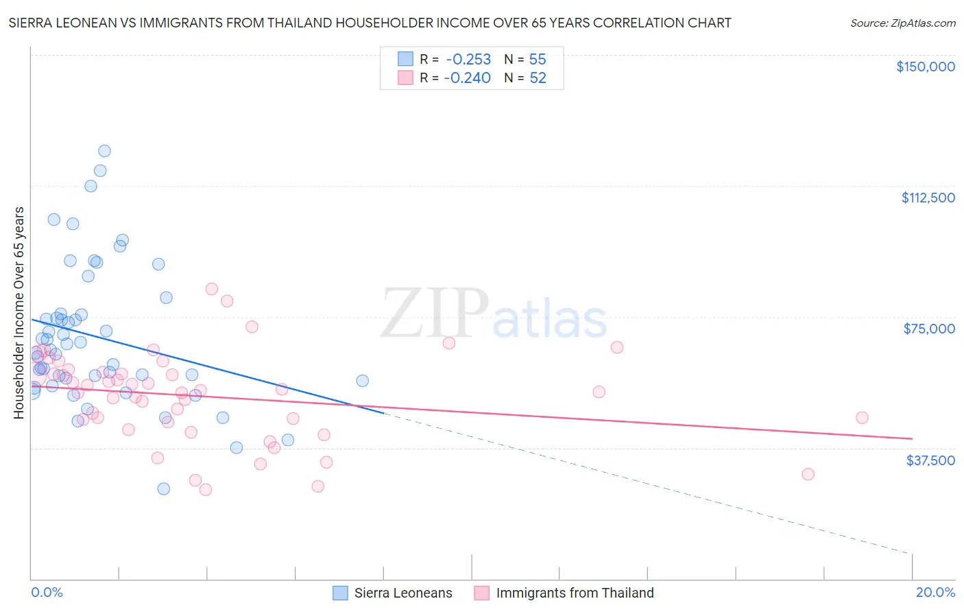 Sierra Leonean vs Immigrants from Thailand Householder Income Over 65 years