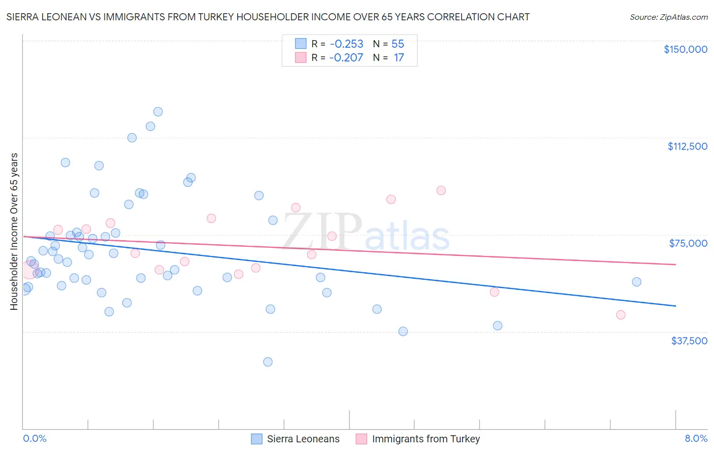 Sierra Leonean vs Immigrants from Turkey Householder Income Over 65 years