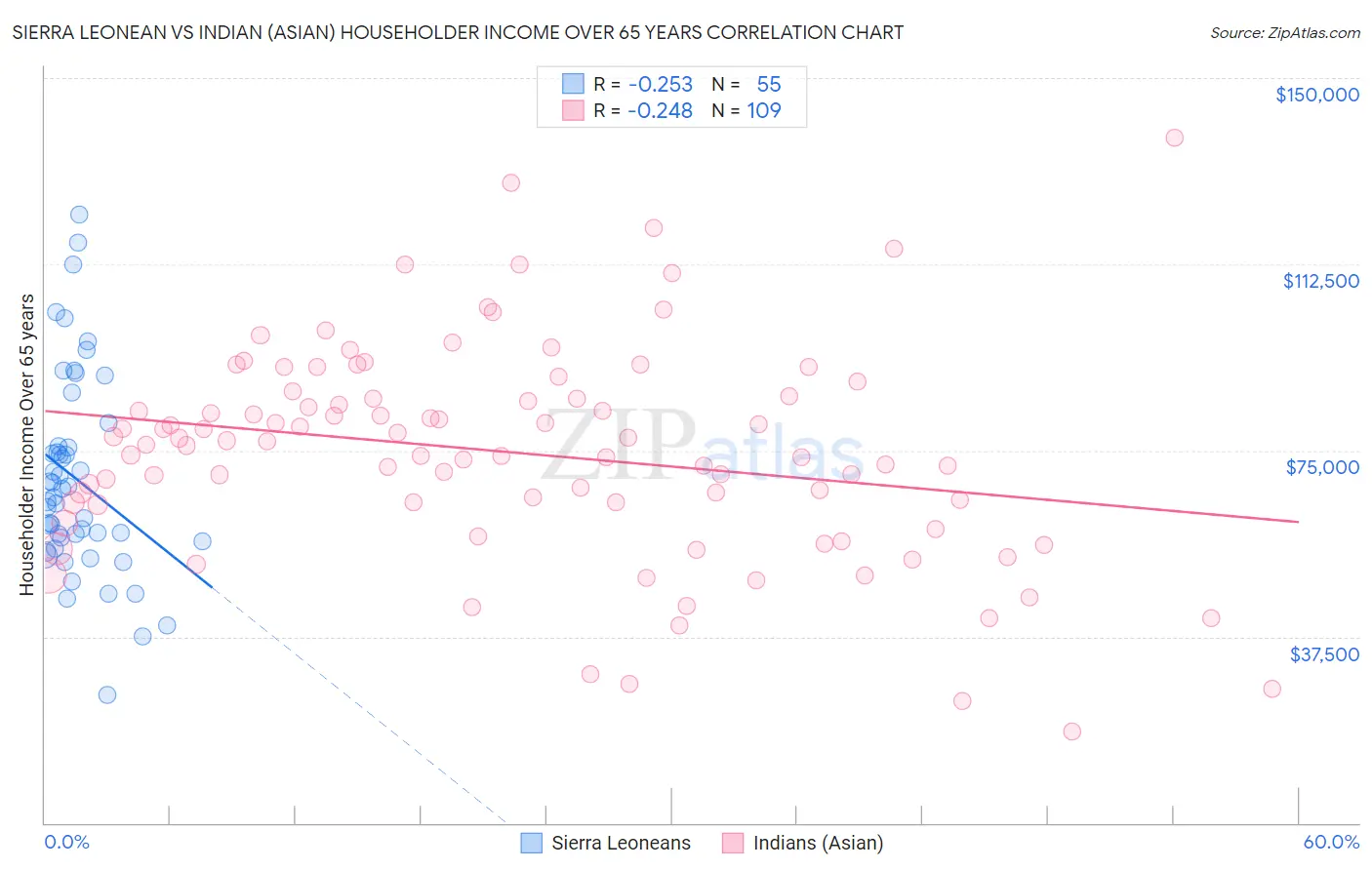 Sierra Leonean vs Indian (Asian) Householder Income Over 65 years