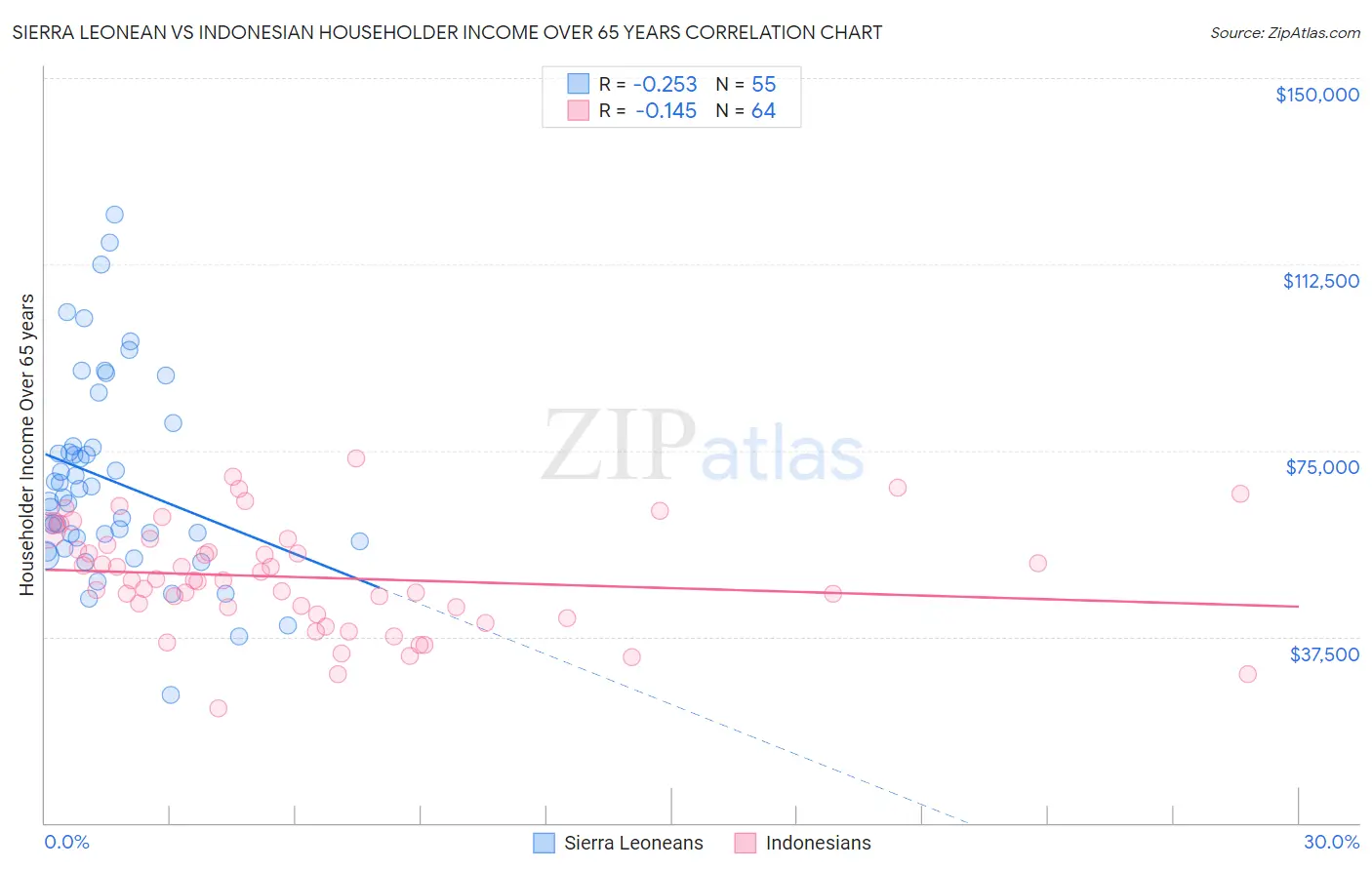 Sierra Leonean vs Indonesian Householder Income Over 65 years