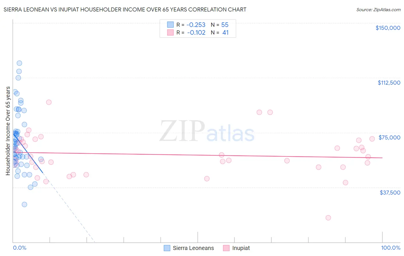 Sierra Leonean vs Inupiat Householder Income Over 65 years