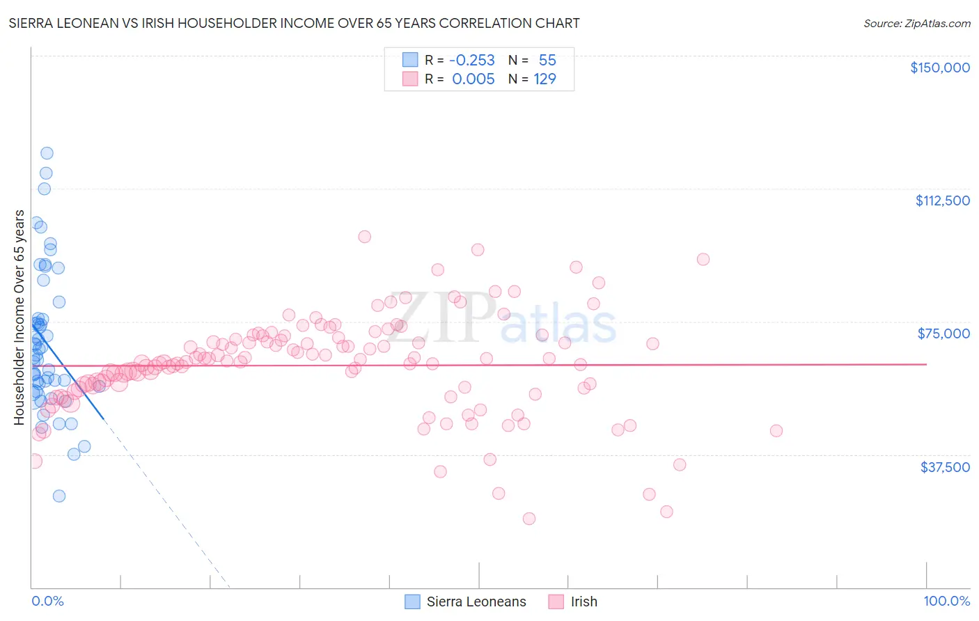 Sierra Leonean vs Irish Householder Income Over 65 years