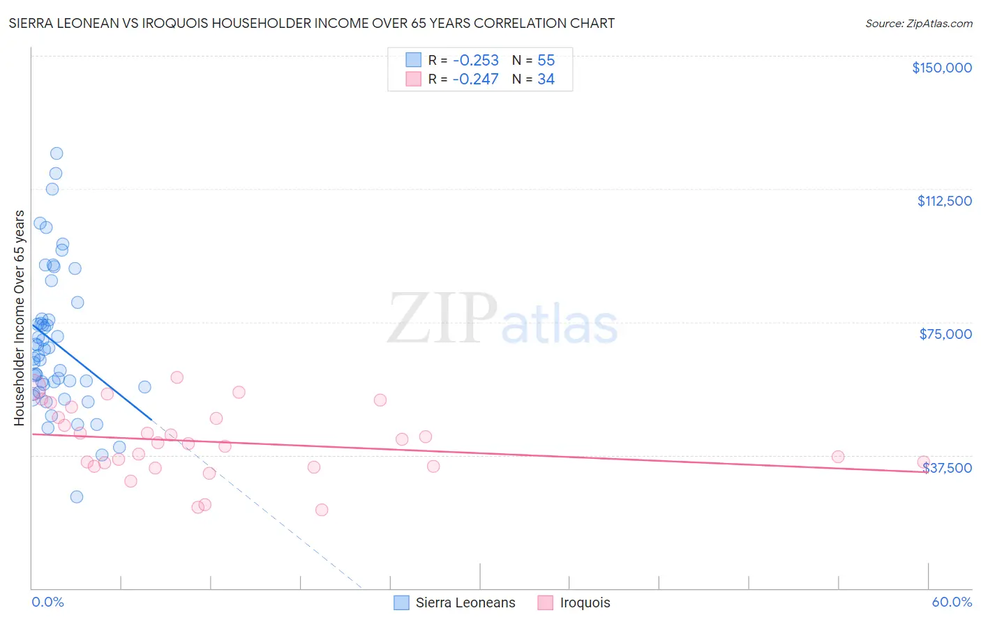Sierra Leonean vs Iroquois Householder Income Over 65 years