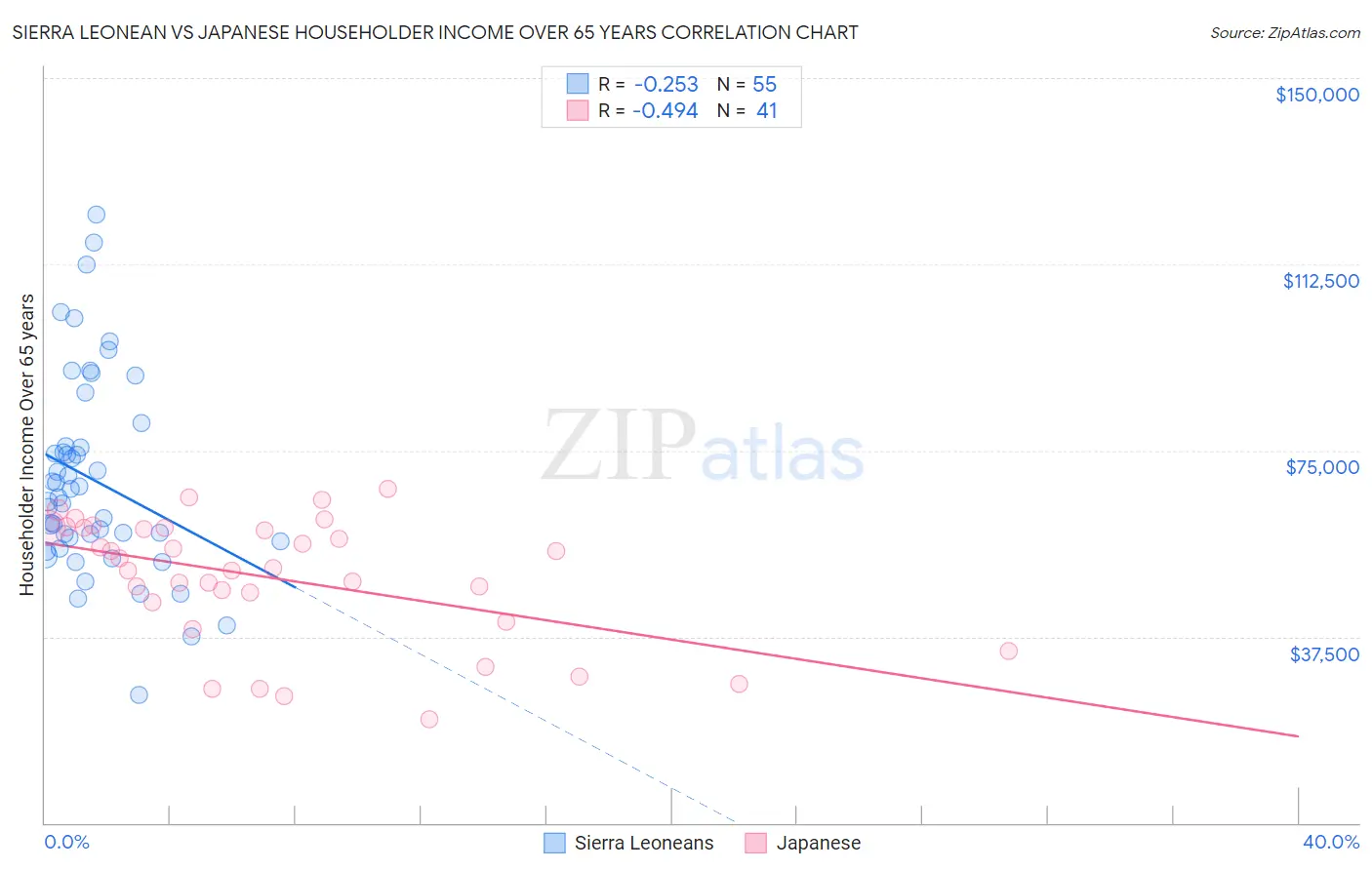 Sierra Leonean vs Japanese Householder Income Over 65 years