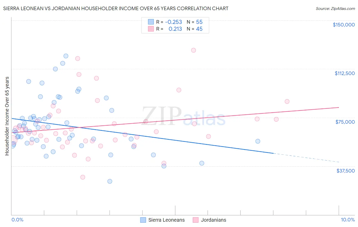 Sierra Leonean vs Jordanian Householder Income Over 65 years